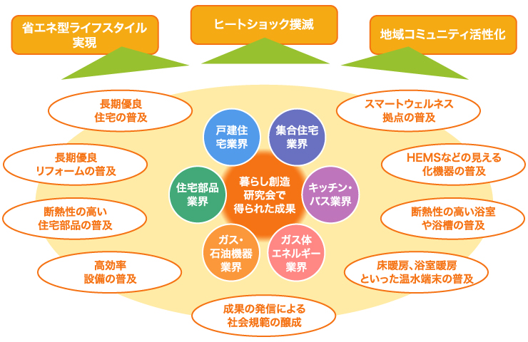 暮らし創造研究会で得られた成果