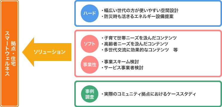 今年度の研究概要 今年度の研究概要
